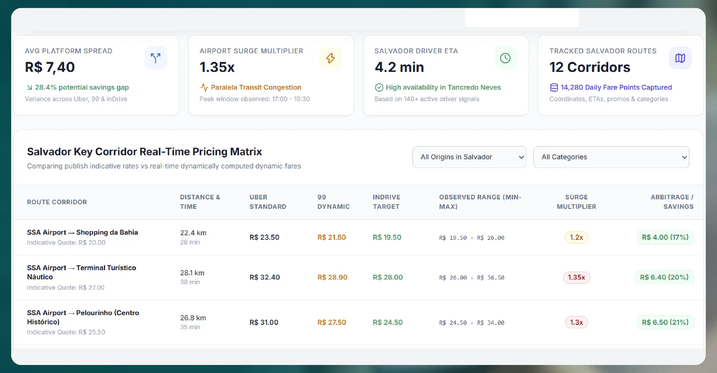 Why Salvador Needs Real-Time Ride-Hailing Intelligence